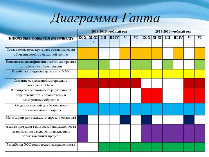 Диаграмма Ганта