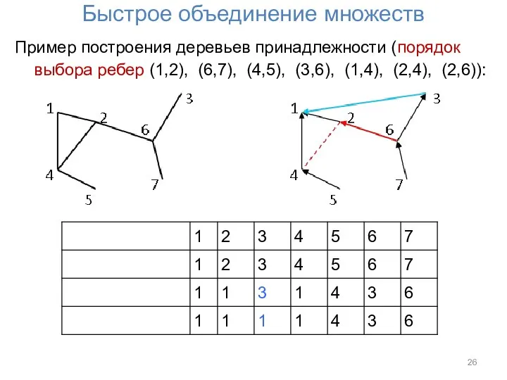 Быстрое объединение множеств Пример построения деревьев принадлежности (порядок выбора ребер (1,2), (6,7),