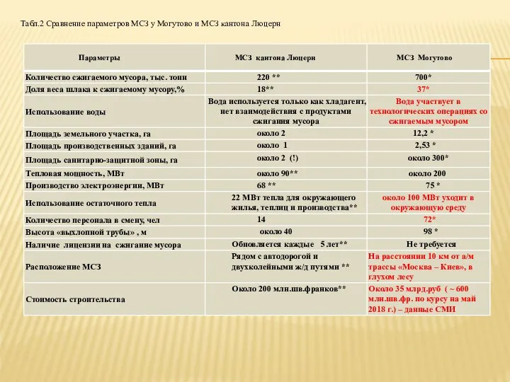 Табл.2 Сравнение параметров МСЗ у Могутово и МСЗ кантона Люцерн