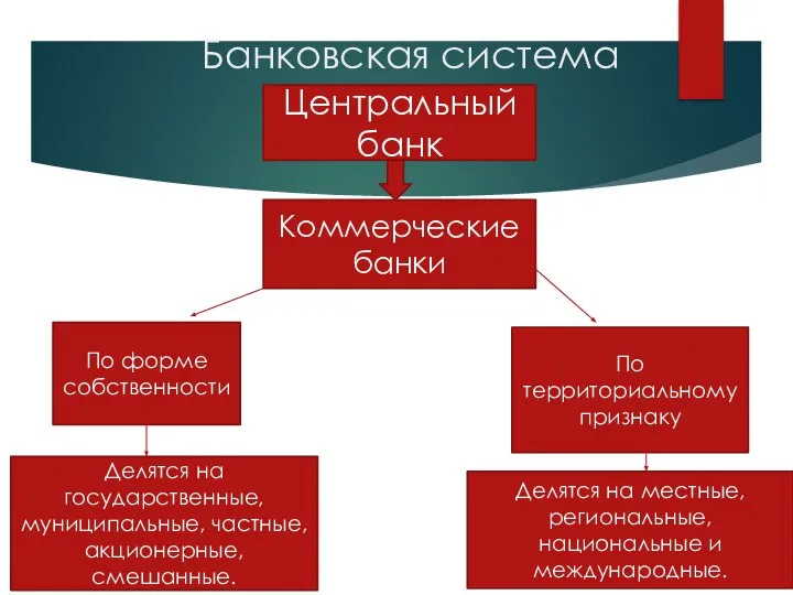 Банковская система Центральный банк Коммерческие банки По форме собственности По территориальному признаку