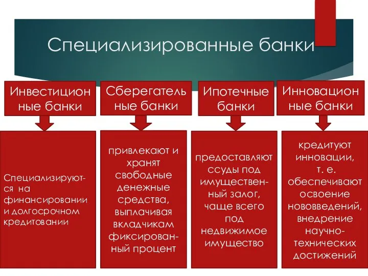 Специализированные банки Инвестиционные банки Сберегательные банки Ипотечные банки Инновационные банки Специализируют-ся на