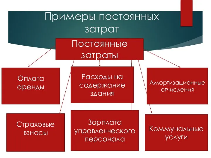 Примеры постоянных затрат Постоянные затраты Оплата аренды Расходы на содержание здания Амортизационные