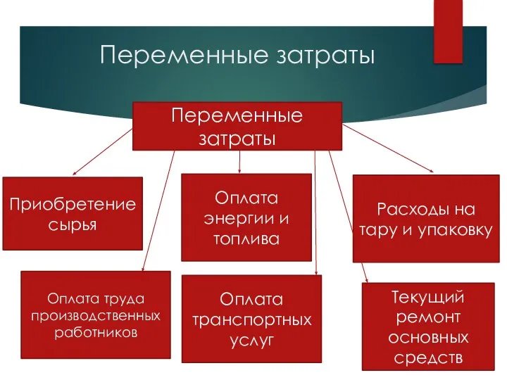 Переменные затраты Переменные затраты Приобретение сырья Оплата труда производственных работников Оплата энергии