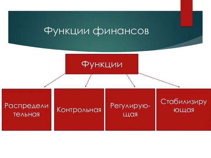 Функции финансов Функции Распределительная Контрольная Регулирую-щая Стабилизирующая