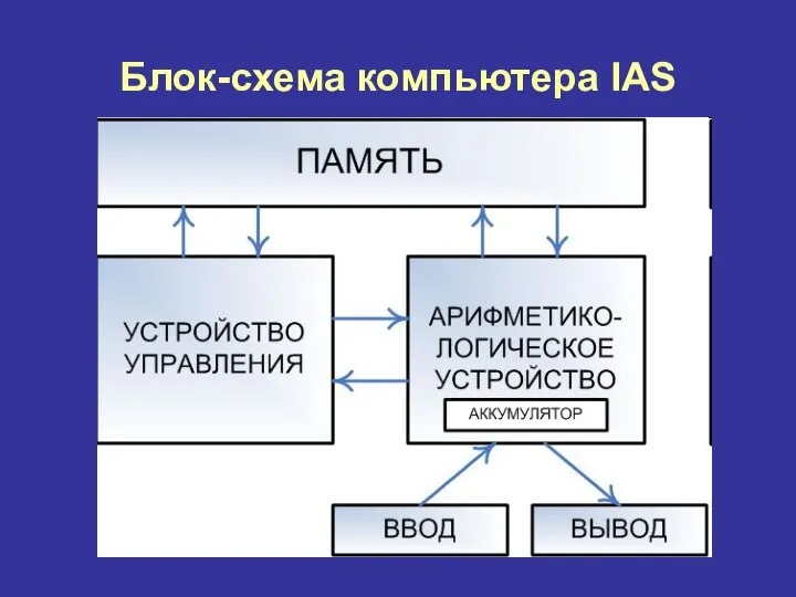 Блок-схема компьютера IAS