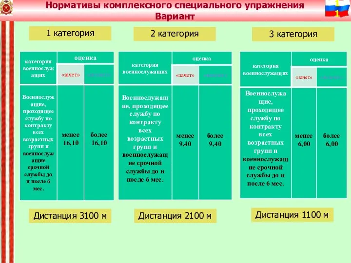 Нормативы комплексного специального упражнения Вариант 1 категория 2 категория 3 категория Дистанция