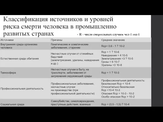 Классификация источников и уровней риска смерти человека в промышленно развитых странах R