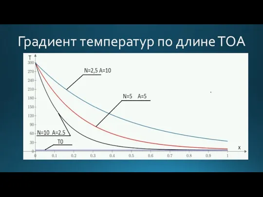 Градиент температур по длине ТОА