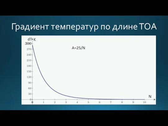 Градиент температур по длине ТОА