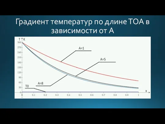 Градиент температур по длине ТОА в зависимости от A