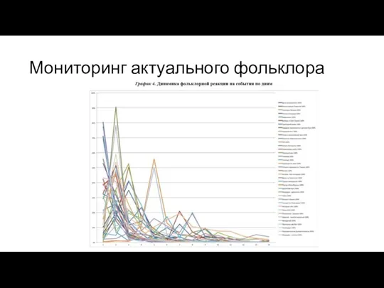 Мониторинг актуального фольклора