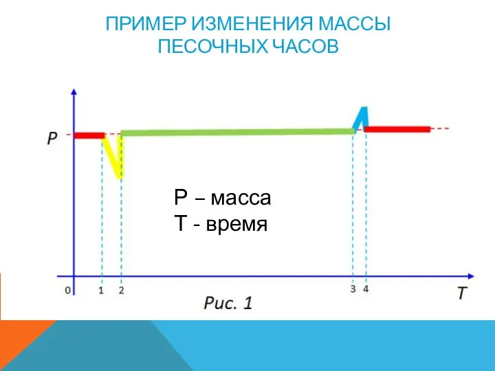 ПРИМЕР ИЗМЕНЕНИЯ МАССЫ ПЕСОЧНЫХ ЧАСОВ Р – масса Т - время