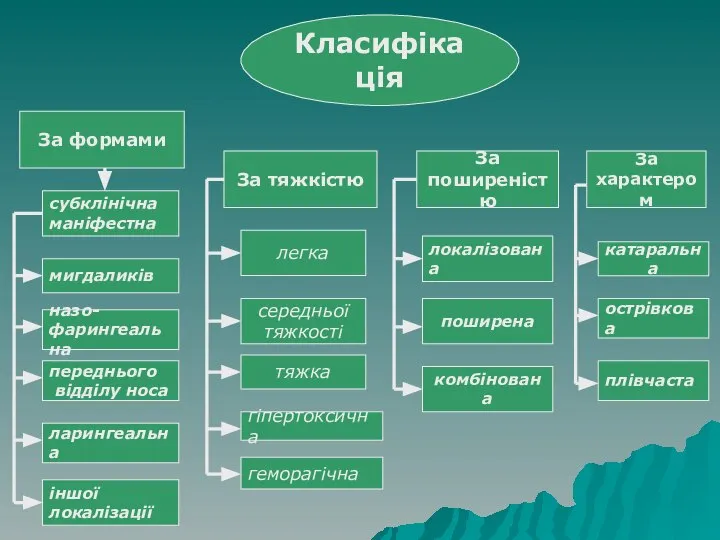 Класифікація За формами За тяжкістю За поширеністю субклінічна маніфестна мигдаликів легка середньої