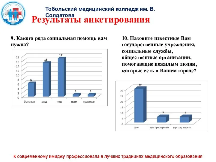 Тобольский медицинский колледж им. В. Солдатова Результаты анкетирования 9. Какого рода социальная