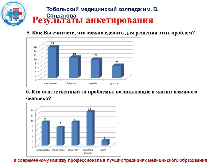 Тобольский медицинский колледж им. В. Солдатова Результаты анкетирования 5. Как Вы считаете,