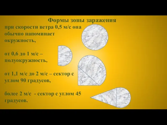 Формы зоны заражения при скорости ветра 0,5 м/с она обычно напоминает окружность,