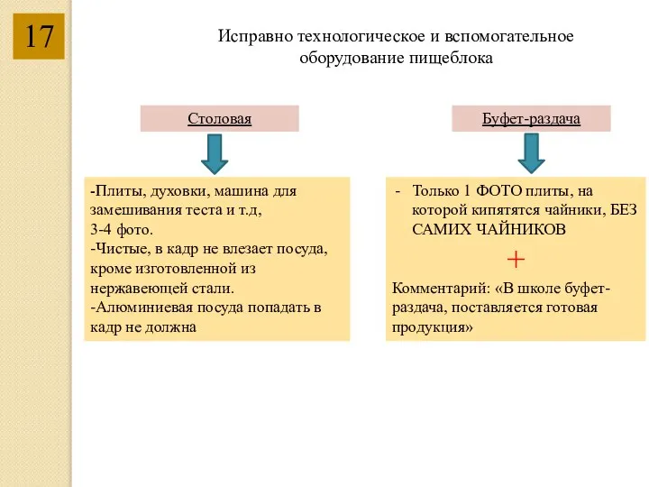 17 Исправно технологическое и вспомогательное оборудование пищеблока Столовая Буфет-раздача Только 1 ФОТО