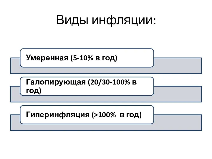 Виды инфляции: