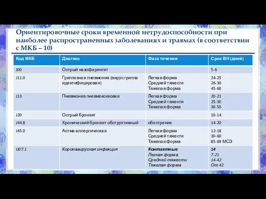 Ориентировочные сроки временной нетрудоспособности при наиболее распространенных заболеваниях и травмах (в соответствии с МКБ – 10)