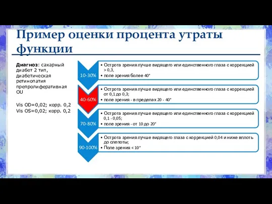 Пример оценки процента утраты функции Диагноз: сахарный диабет 2 тип, диабетическая ретинопатия