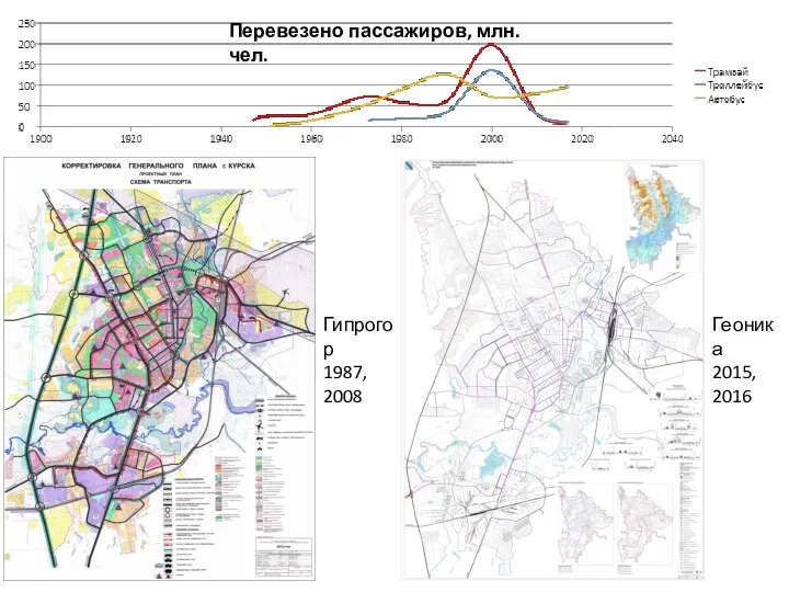 Перевезено пассажиров, млн. чел. Гипрогор 1987, 2008 Геоника 2015, 2016