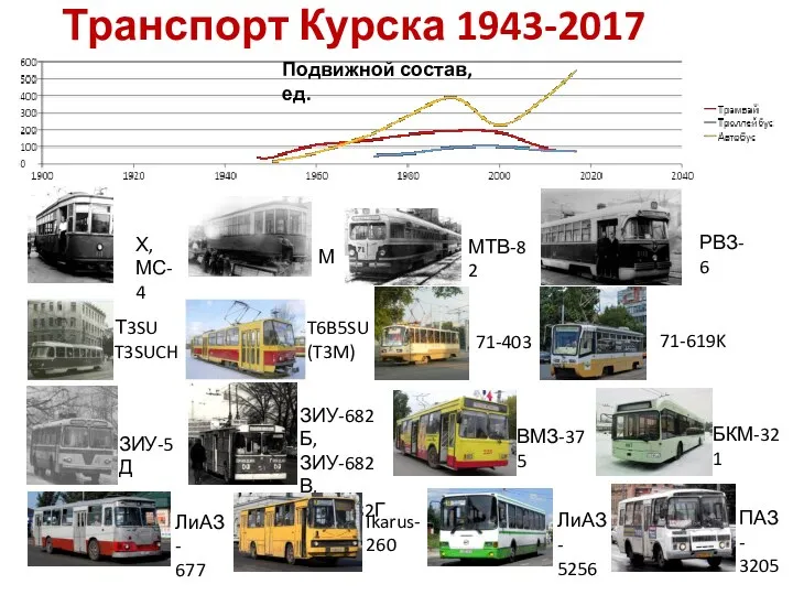 Транспорт Курска 1943-2017 Подвижной состав, ед. Х, МС-4 М МТВ-82 РВЗ-6 Т3SU