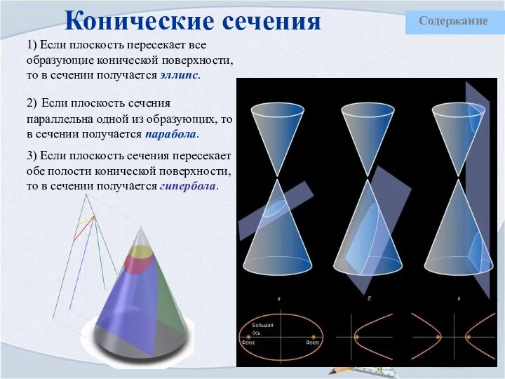 Конические сечения 1) Если плоскость пересекает все образующие конической поверхности, то в