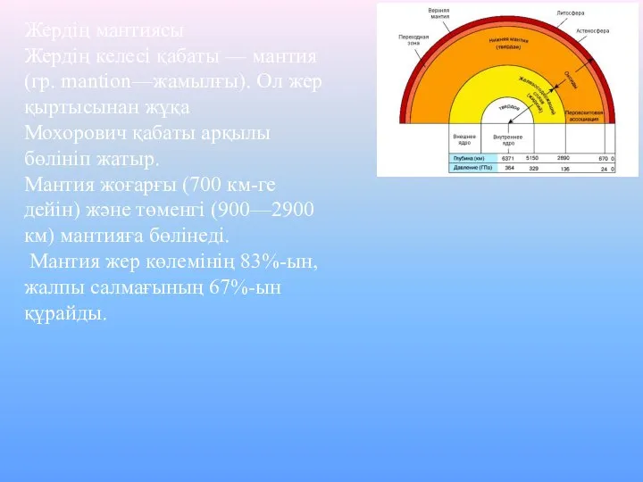 Жердің мантиясы Жердің келесі қабаты — мантия (гр. mantion—жамылғы). Ол жер қыртысынан