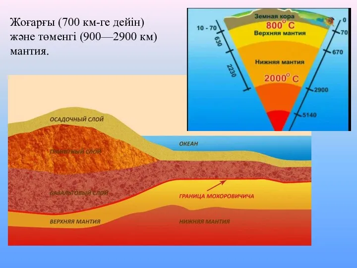 Жоғарғы (700 км-ге дейін) және төменгі (900—2900 км) мантия.