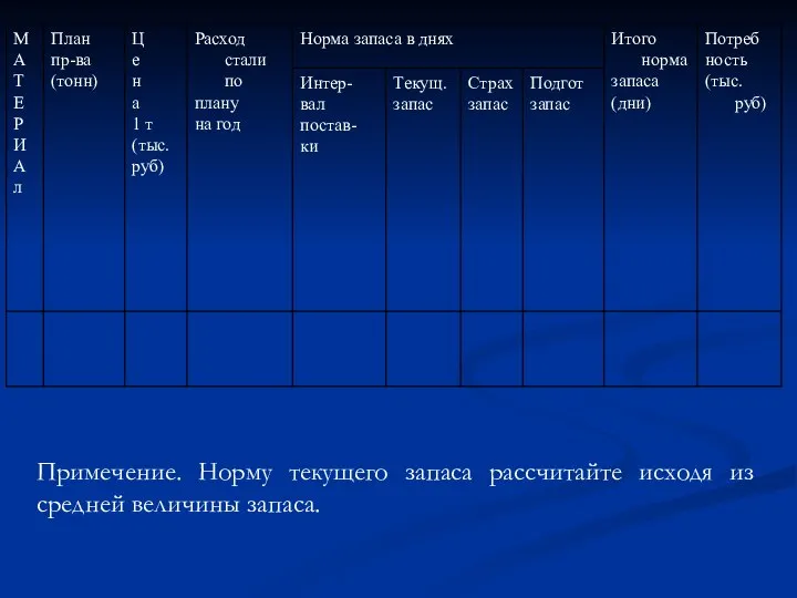 Примечение. Норму текущего запаса рассчитайте исходя из средней величины запаса.