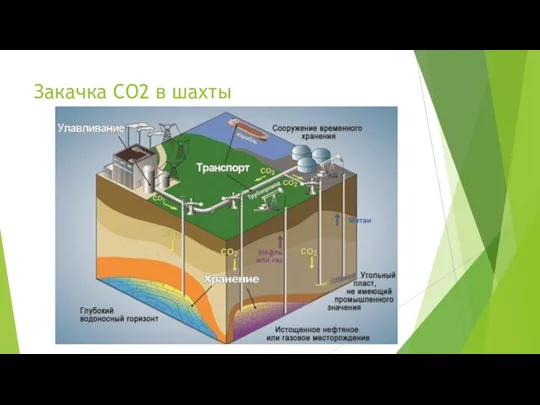 Закачка CO2 в шахты