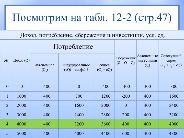 Посмотрим на табл. 12-2 (стр.47)