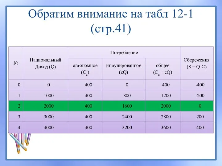 Обратим внимание на табл 12-1 (стр.41)