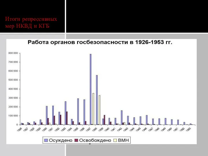 Итоги репрессивных мер НКВД и КГБ