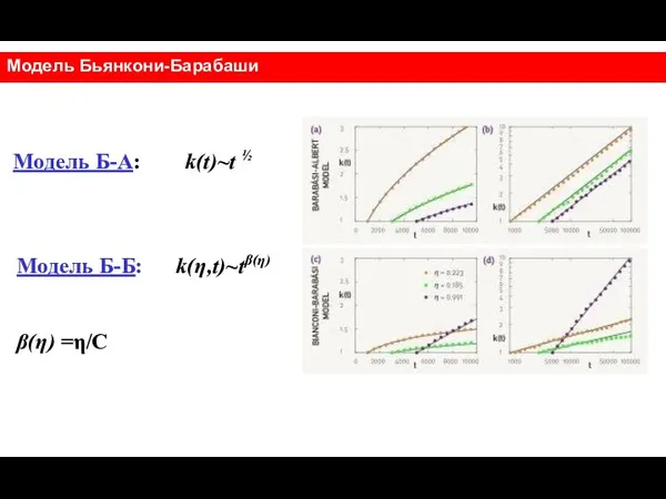 Модель Бьянкони-Барабаши Модель Б-А: k(t)~t ½ Модель Б-Б: k(η,t)~tβ(η) β(η) =η/C