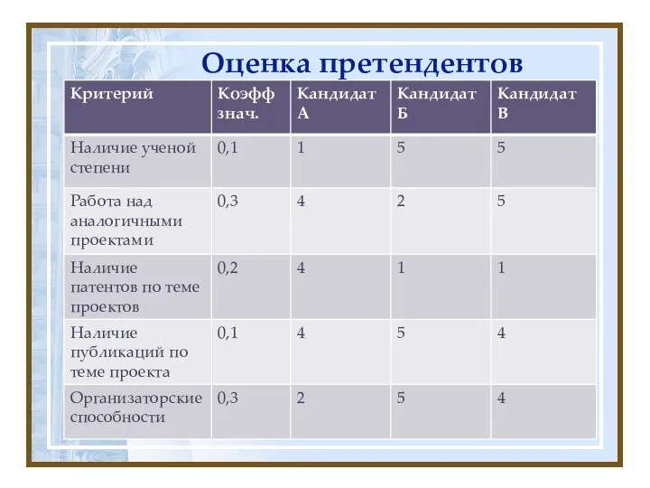 Оценка претендентов