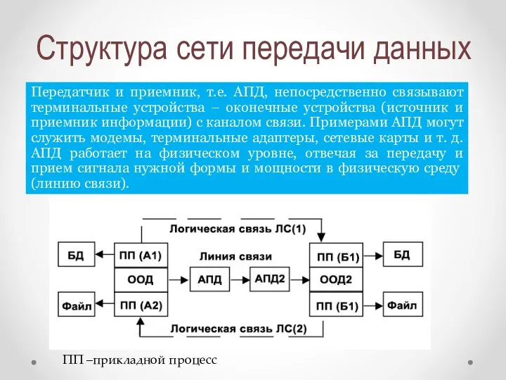 Передатчик и приемник, т.е. АПД, непосредственно связывают терминальные устройства – оконечные устройства