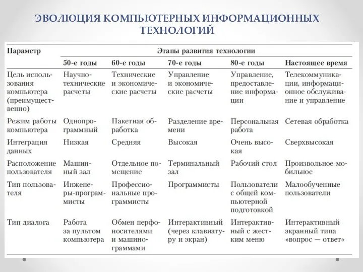 ЭВОЛЮЦИЯ КОМПЬЮТЕРНЫХ ИНФОРМАЦИОННЫХ ТЕХНОЛОГИЙ