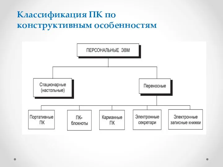 Классификация ПК по конструктивным особенностям