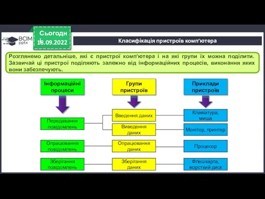 18.09.2022 Сьогодні Розглянемо детальніше, які є пристрої комп’ютера і на які групи