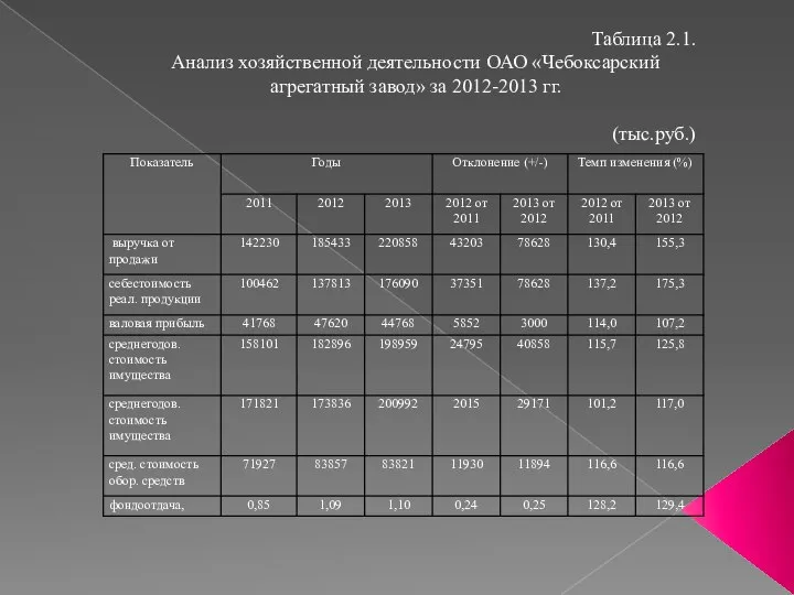 Таблица 2.1. Анализ хозяйственной деятельности ОАО «Чебоксарский агрегатный завод» за 2012-2013 гг. (тыс.руб.)