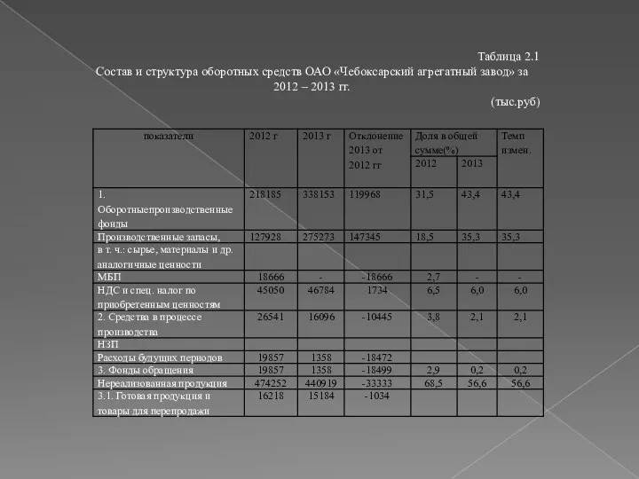 Таблица 2.1 Состав и структура оборотных средств ОАО «Чебоксарский агрегатный завод» за