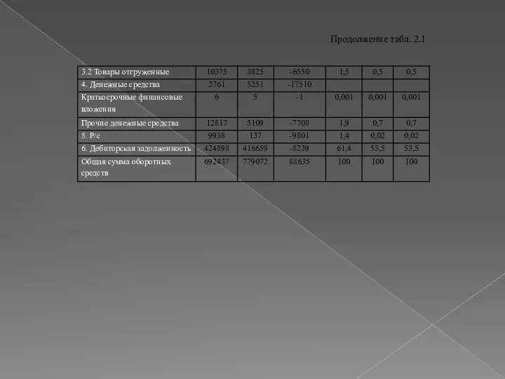 Продолжение табл. 2.1