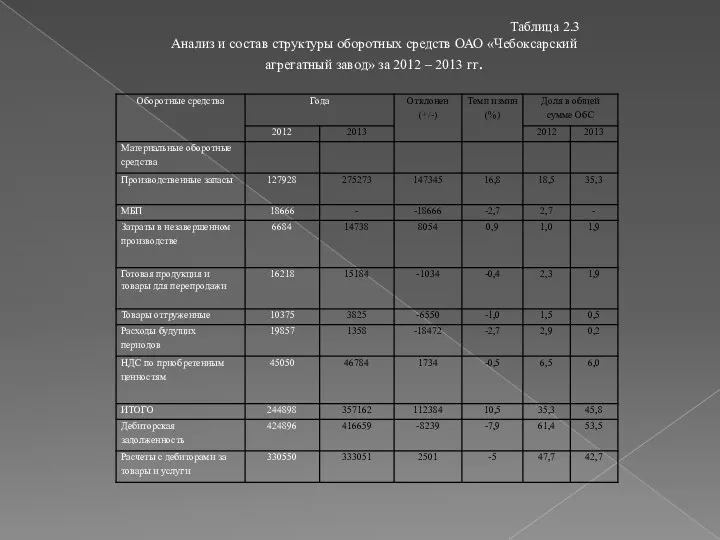 Таблица 2.3 Анализ и состав структуры оборотных средств ОАО «Чебоксарский агрегатный завод»