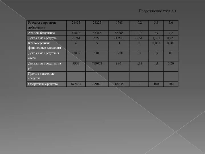 Продолжение табл.2.3