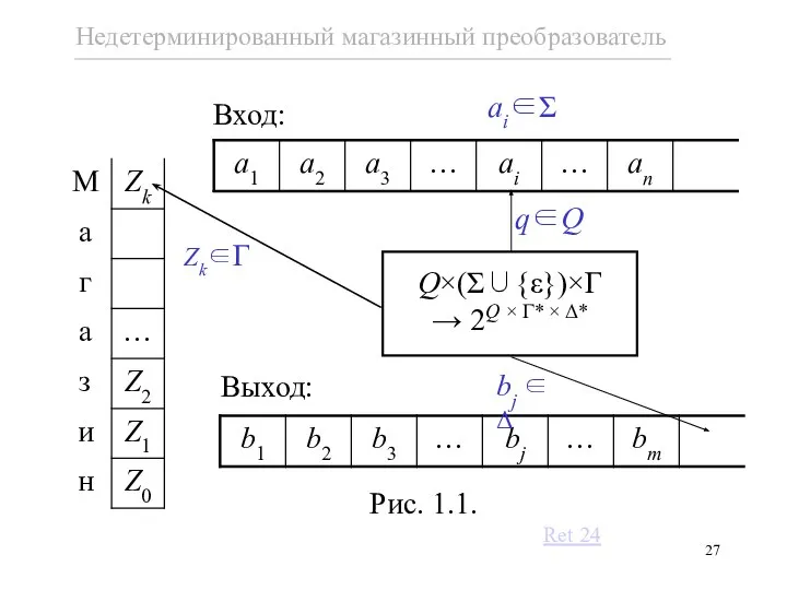 q∈Q Q×(Σ∪{ε})×Γ → 2Q × Γ* × Δ* Вход: Выход: Рис. 1.1.