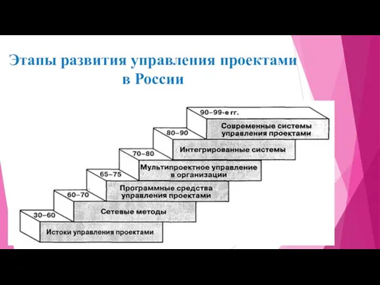 Этапы развития управления проектами в России