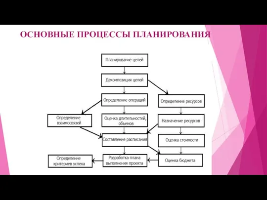 ОСНОВНЫЕ ПРОЦЕССЫ ПЛАНИРОВАНИЯ