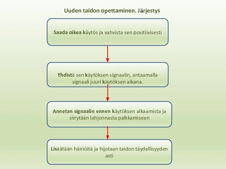 Uuden taidon opettaminen. Järjestys Saada oikea käytös ja vahvista sen positiivisesti Annetan