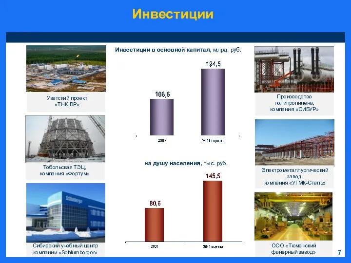 Инвестиции 7 Уватский проект «ТНК-ВР» Тобольская ТЭЦ, компания «Фортум» Электрометаллургический завод, компания